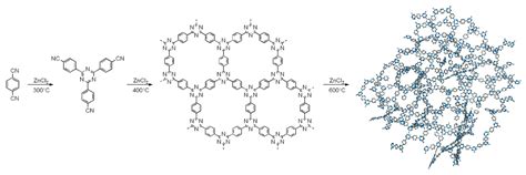 Development of Covalent Triazine Frameworks as Heterogeneous Catalytic ...