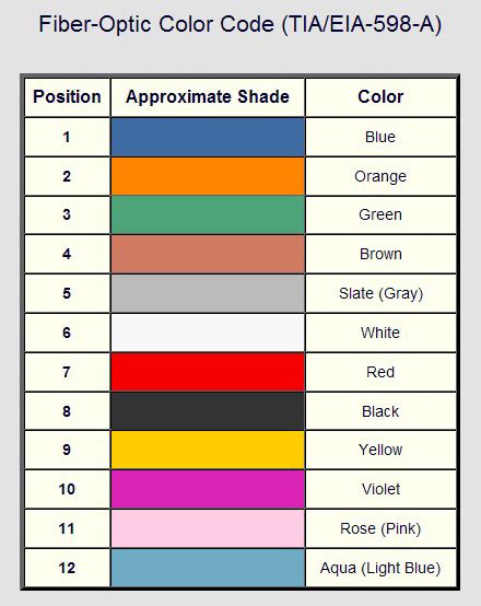 Image result for 144 Strand Fiber Color Code