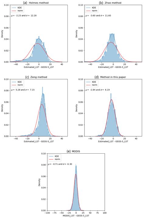 Retrieval of All-Weather 1 km Land Surface Temperature from Combined ...
