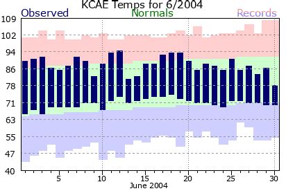 Columbia Metro Climate Plots for 2004