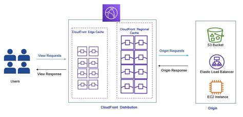 Image result for Amazon CloudFront Distribution