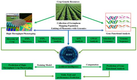 Applications of Artificial Intelligence in Climate-Resilient Smart-Crop ...