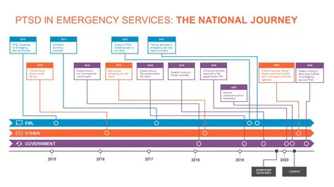 Image result for PTSD Chart