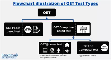Image result for OET Computer-Based Test