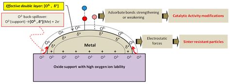 Oxidative Thermal Sintering and Redispersion of Rh Nanoparticles on ...