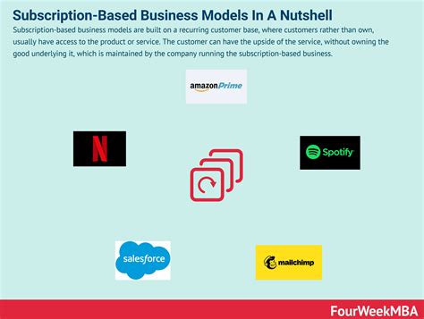 Image result for Subscription Business Model Examples