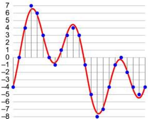 Image result for Sound Wave Example