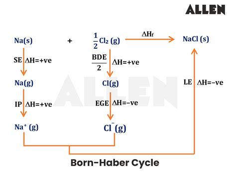 Born Haber Process