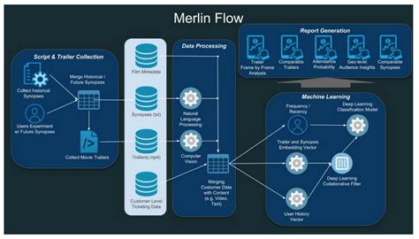 Machine Learning Movies 的图像结果