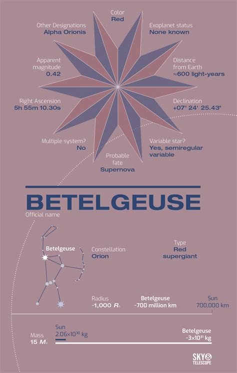 Meet Betelgeuse, the Red Giant of Orion - Sky & Telescope