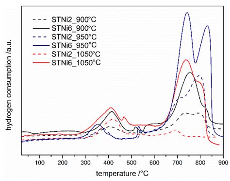 Catalysts Based on Strontium Titanate Doped with Ni/Co/Cu for Dry ...
