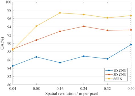 Image result for Deep Learning Algorithms Stats