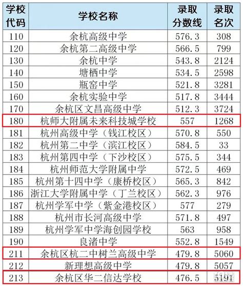杭州高中实力排名，前三、前八、前十二、重高、优高、普高这些都是哪些学校？ - 知乎