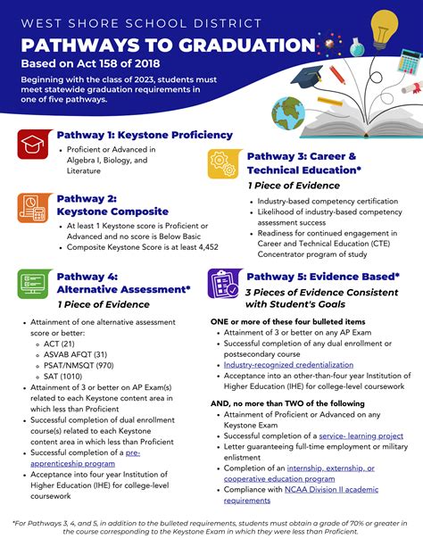 Unlocking Your Future: Navigating Walmart Pathways Graduation Answers