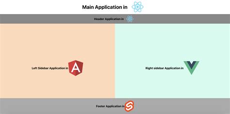 Image result for Micro Front End React TypeScript Tutorial