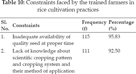 Socio-Economic, Psychological Profile and Constraints Faced by the KVK ...