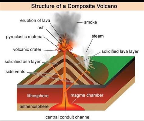 Image result for Composite Volcano Shape