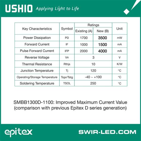 Ushio officially increases SWIR LED maximum current after extensive reliability testing | Ushio ...