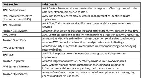 Securing multi-account setup on AWS - About Amazon India