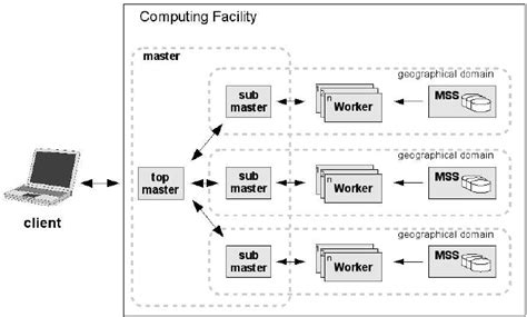 Multitier Architecture 的图像结果