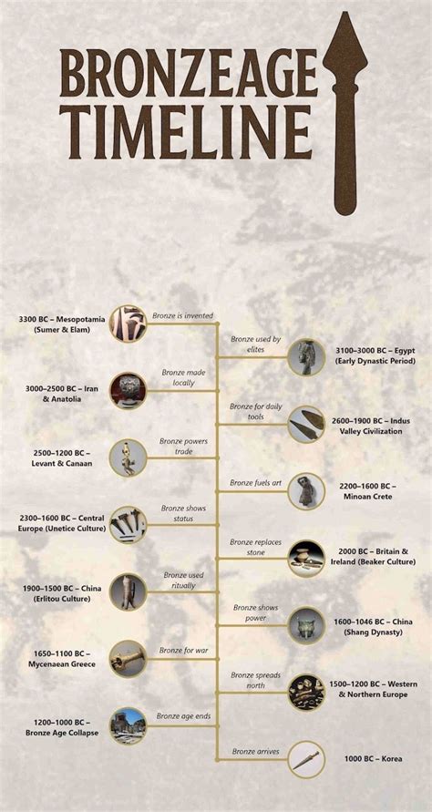 Bronze Age Timeline from 3300 BC to 1000 BC