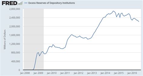 Yellen Says It Could Be Time For a Rate Hike, Excess Reserves Tell Us a ...