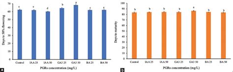 Impact of plant growth regulators on shortening maturity duration and ...