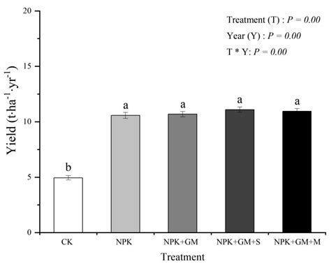Yield Variation Characteristics of Red Paddy Soil under Long-Term Green ...