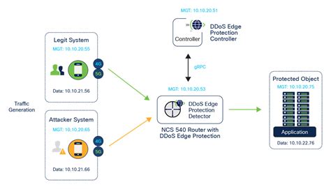 How to Set Up a DDOS Protection Router 的图像结果