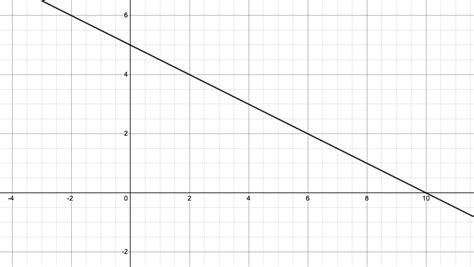 Image result for How to Linear Graph