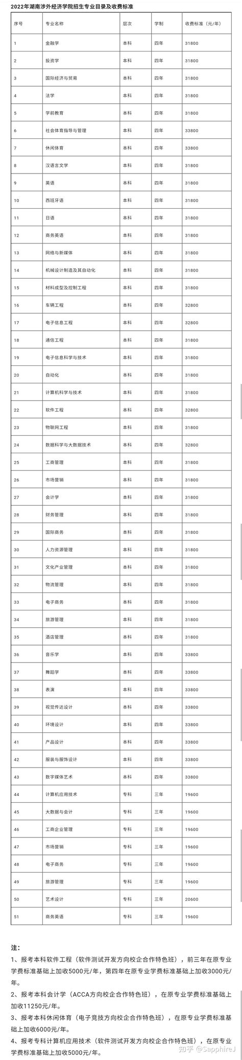 湖南涉外经济学院的学费多少? - 知乎