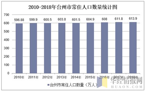 2010-2018年台州市常住人口数量及户籍人口数量统计_华经情报网_华经产业研究院