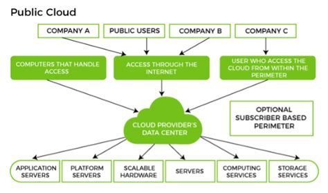 Image result for Types of Cloud Deployment Models