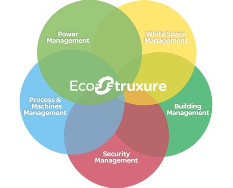 Image result for EcoStruxure Basic Tutorial