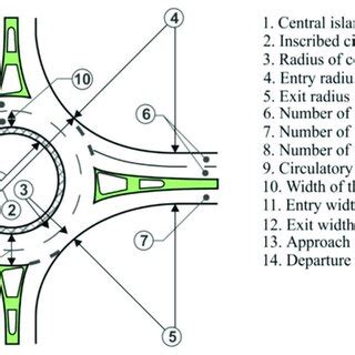Image result for Traffic Pattern Roundabout