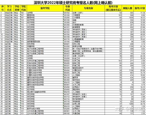 深圳大学考研必看！深圳大学的教育学学硕，2022年扩招！（附考情分析） - 知乎