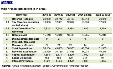 Economic Survey - Economics & Statistics Department, HP, India