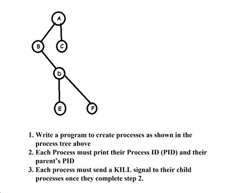 Using Exec System Call in Creating Process Tree 的图像结果
