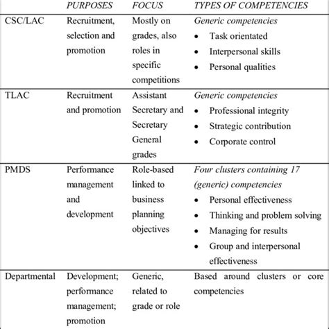 Civil Service Competencies 的图像结果