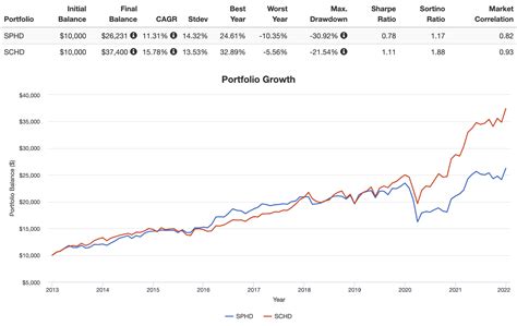 SPHD vs. SCHD - Invesco Dividend ETF vs. Schwab Dividend ETF