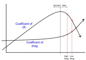 Image result for Autorotation