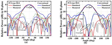 Suppression of Cross-Polarized Radiation of Rectangular Microstrip ...