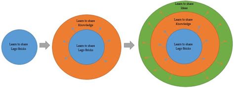 Collaboration Skills in Educational Robotics: A Methodological Approach ...