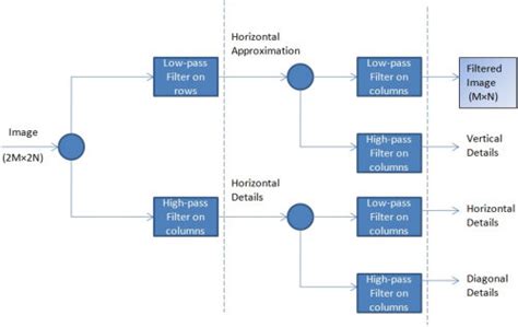 Image result for Wavelet Image Processing