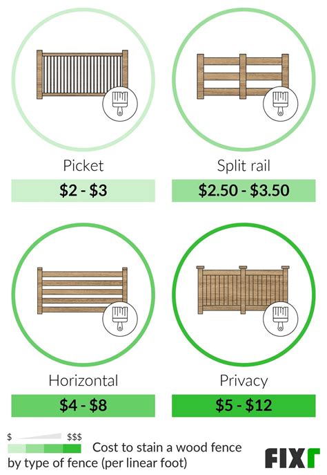 Fence Painting Cost | Cost to Stain a Fence