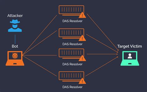 DDOS攻击拓扑图|迅捷画图，在线制作流程图