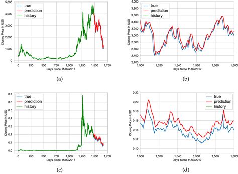 Time Series Analysis of Cryptocurrency Prices Using Long Short-Term Memory