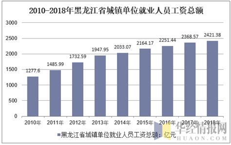 最新！黑龙江公布2021年度平均工资，你达标了吗？一起来看吧