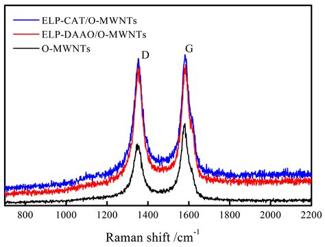 Immobilization of Genetically-Modified d-Amino Acid Oxidase and ...