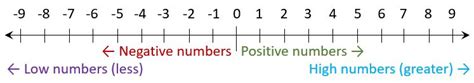 Image result for Directed Numbers Maths